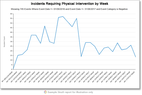 Use of PI by week